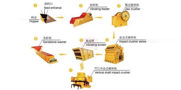 石子制砂生產(chǎn)線常用設備有哪些