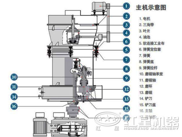 硅砂磨粉機(jī)內(nèi)部結(jié)構(gòu)