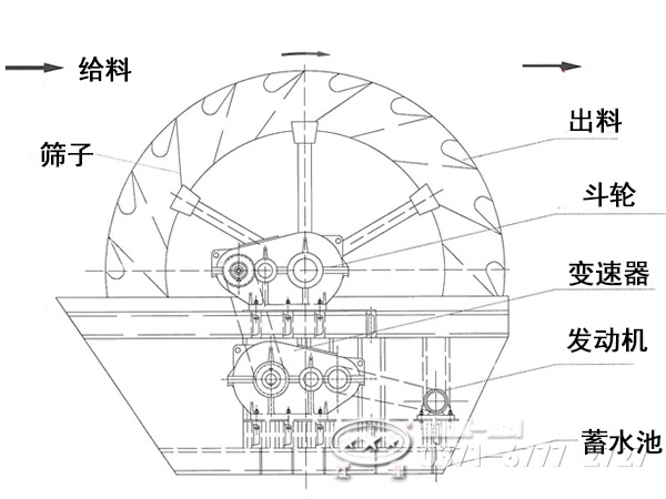 葉輪洗砂機內(nèi)部結(jié)構