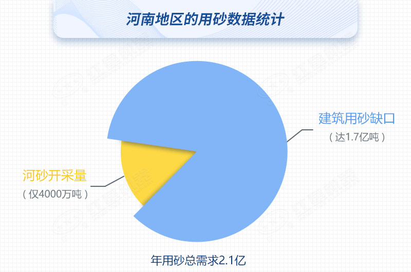 河南河沙開采量與用砂總需求對(duì)比，缺口高達(dá)80%