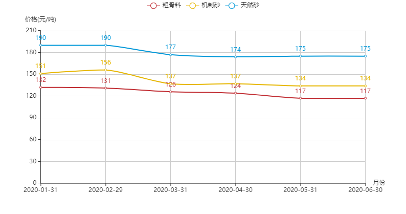 河南地區(qū)機制砂、粗骨料以及天然砂的價格趨勢圖